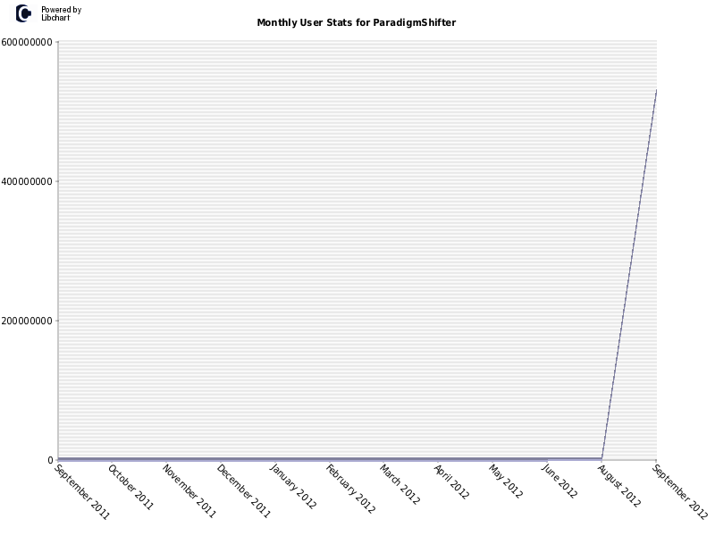 Monthly User Stats for ParadigmShifter